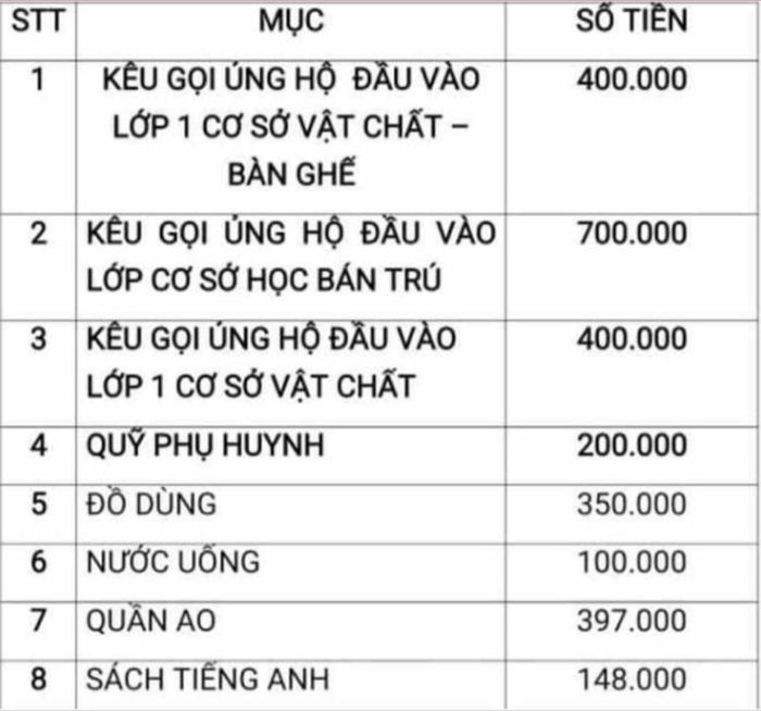 Hải Dương Phụ huynh ‘tố’ bị ép đóng 1,7 triệu đồng đầu năm học