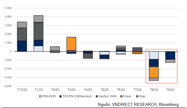 Vốn ETF rút khỏi Việt Nam khi đồng USD mạnh hơn
