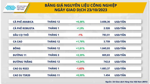 Thị trường hàng hóa 2410 Hàng hoá nguyên liệu thế giới lấy lại đà hồi phục
