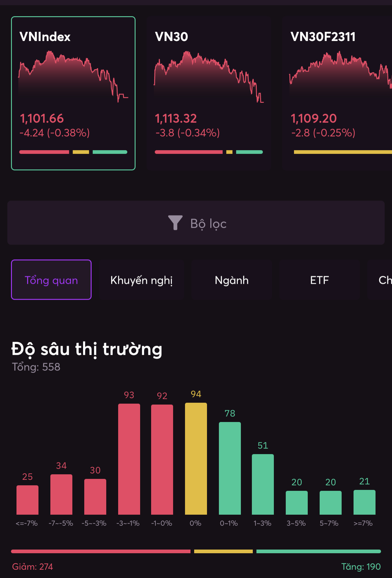 Kết phiên giao dịch ngày 2510, thị trường chìm trong sắc đỏ