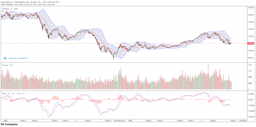 Thanh khoản VN-Index xuống thấp, nhà đầu tư nên ứng phó thế nào