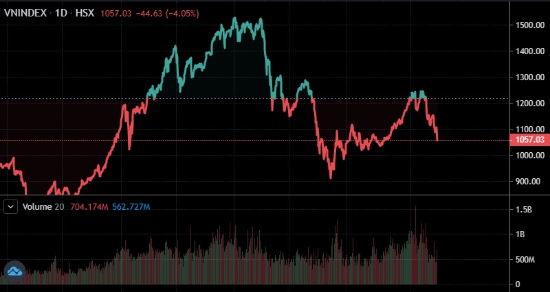 Chứng khoán lao dốc, dòng tiền vào ngân hàng tăng