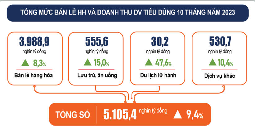 Tổng mức bán lẻ hàng hóa và doanh thu dịch vụ tháng 10 tiếp tục tăng 