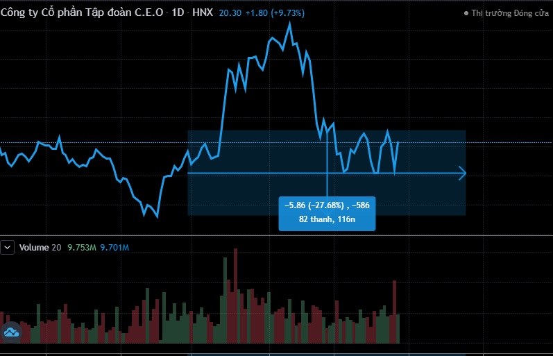 Loạt cổ phiếu ngân hàng, BĐS tạo 2 đáy mô hình W sau phiên 2710
