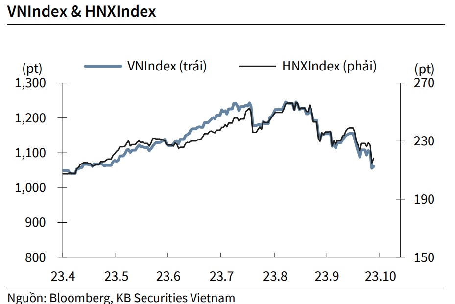 Xu hướng chứng khoán ngày 3010 KBSV nhận định sốc VN-Index có thể kiểm định vùng 990 (+-20)