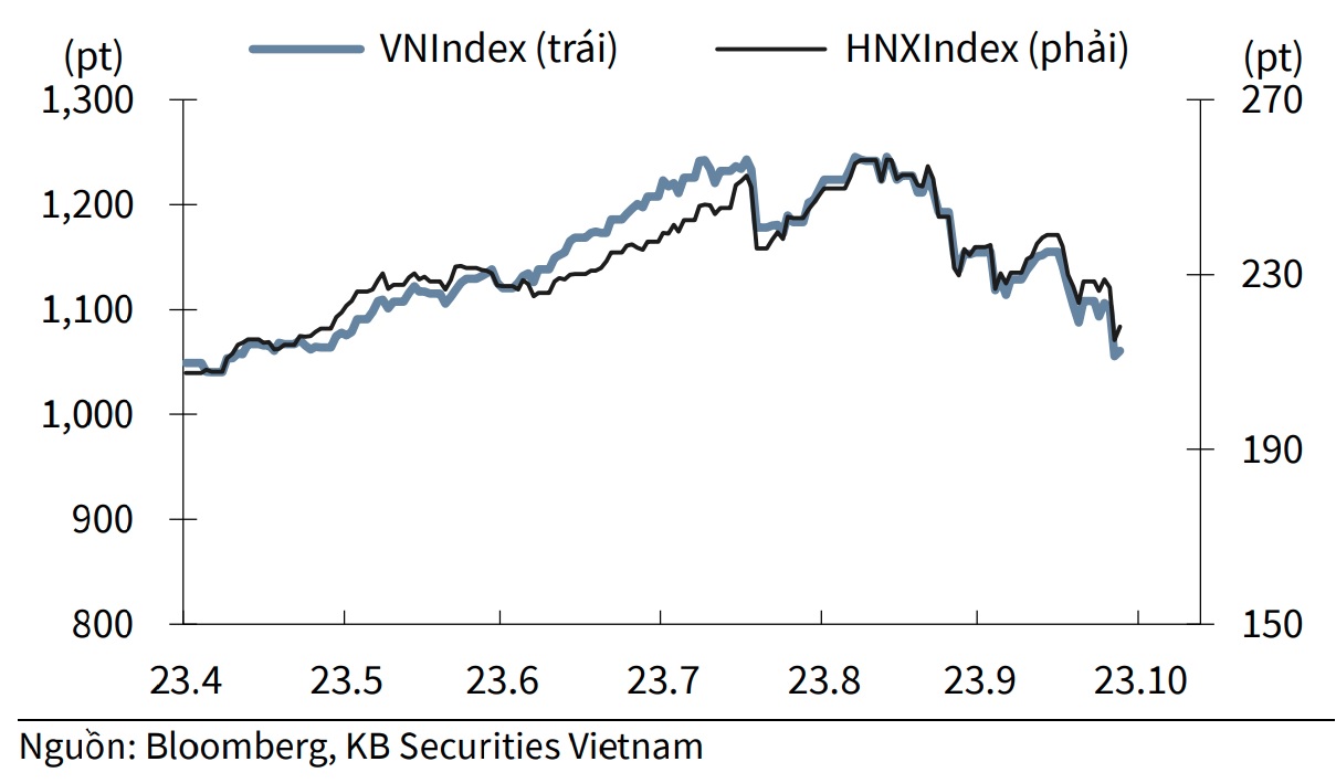 Xu hướng chứng khoán 3110 Nhà đầu tư có nên mua vào