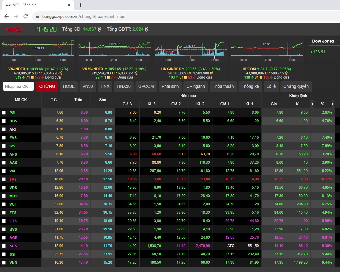 Thị trường chứng khoán ngày 111 VN-Index tăng điểm ấn tượng, xuất hiện dòng tiền bắt đáy