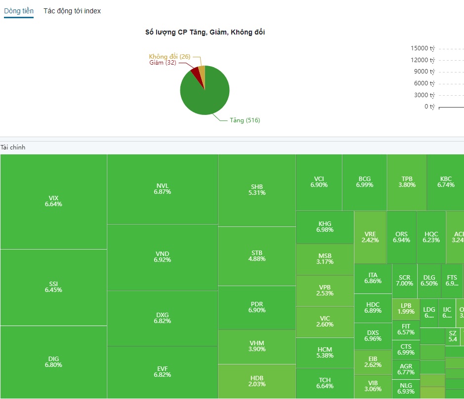 Xu hướng chứng khoán 311 Nhà đầu tư có thể mở vị thế mua mới