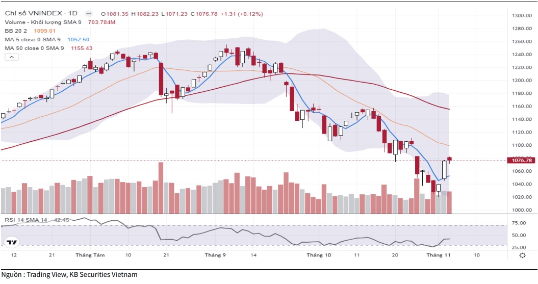 Xu hướng chứng khoán 611 VN-Index sẽ tăng điểm