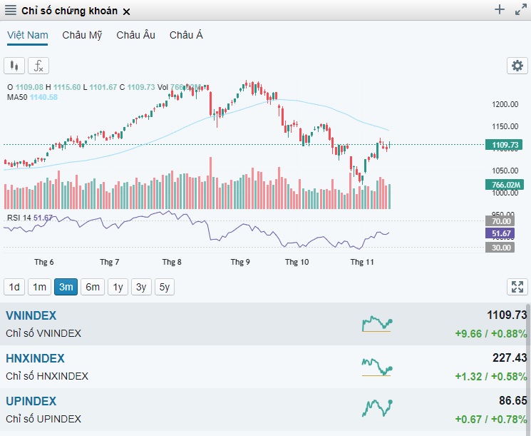 Xu hướng chứng khoán ngày 15/11: Tâm lý lạc quan khả năng VN-Index tiếp tục tăng