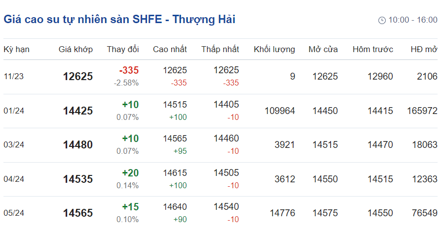 Giá cao su hôm nay 1511