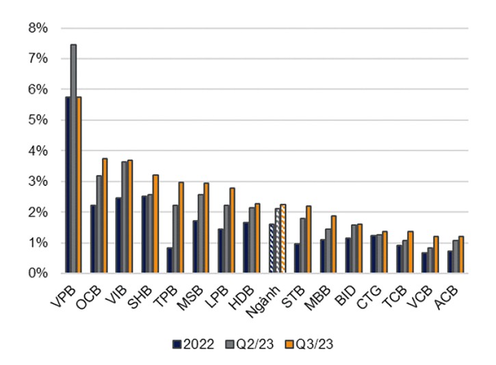 Nợ xấu ngân hàng tăng cao, cần giải pháp nhanh và mạnh