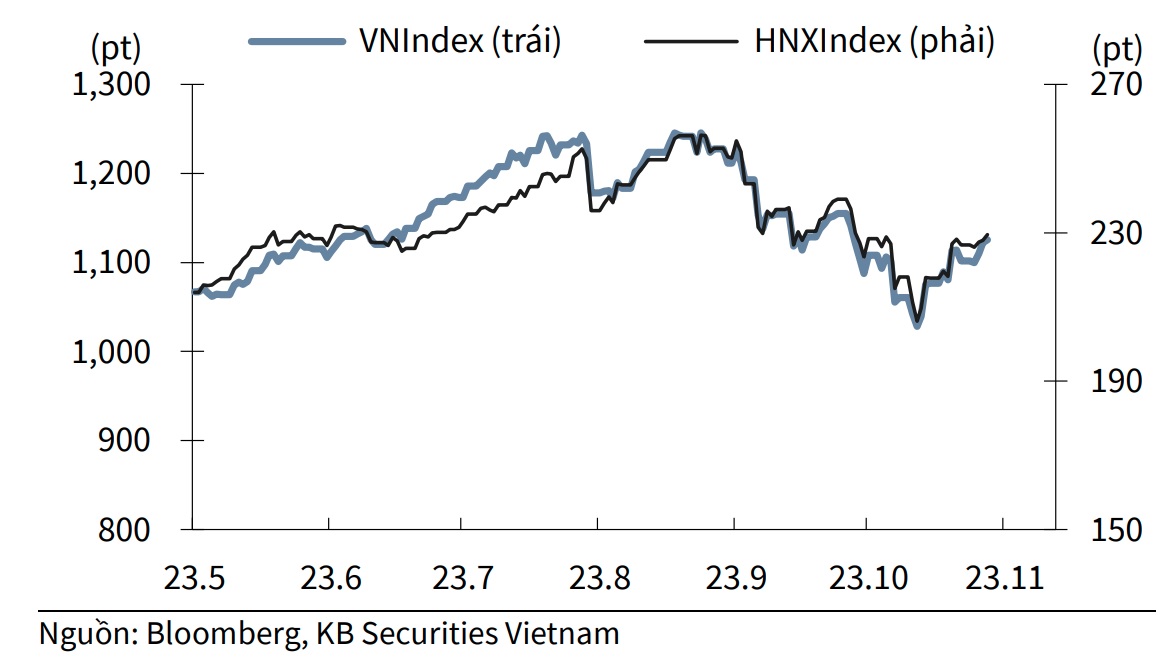 Xu hướng chứng khoán 1711 Nhà đầu tư có thể tiếp tục mua mới