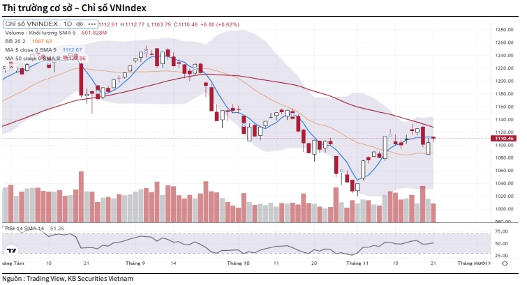 Xu hướng chứng khoán ngày 2211 VN-Index có thể tiếp tục đà tiến
