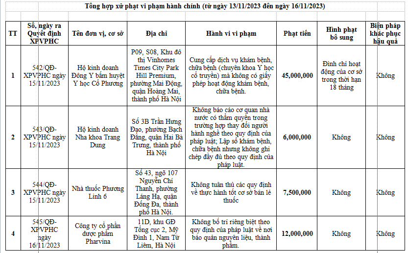 Đông Y bấm huyệt Y học Cổ Phương hoạt động khám bệnh, chữa bệnh không có giấy phép