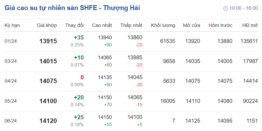 Giá cao su hôm nay 2411 