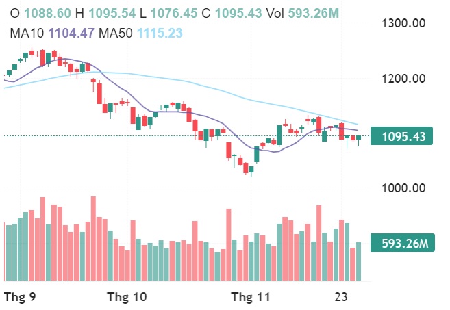 Xu hướng chứng khoán 2911 VN-Index có thể tiếp tục tích lũy