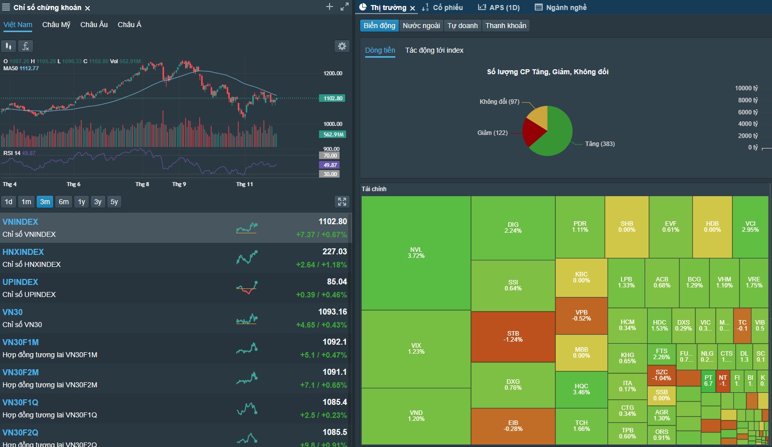 Xu hướng chứng khoán 3011 VN-Index khả năng cao vẫn vận động quanh vùng 1.100 điểm