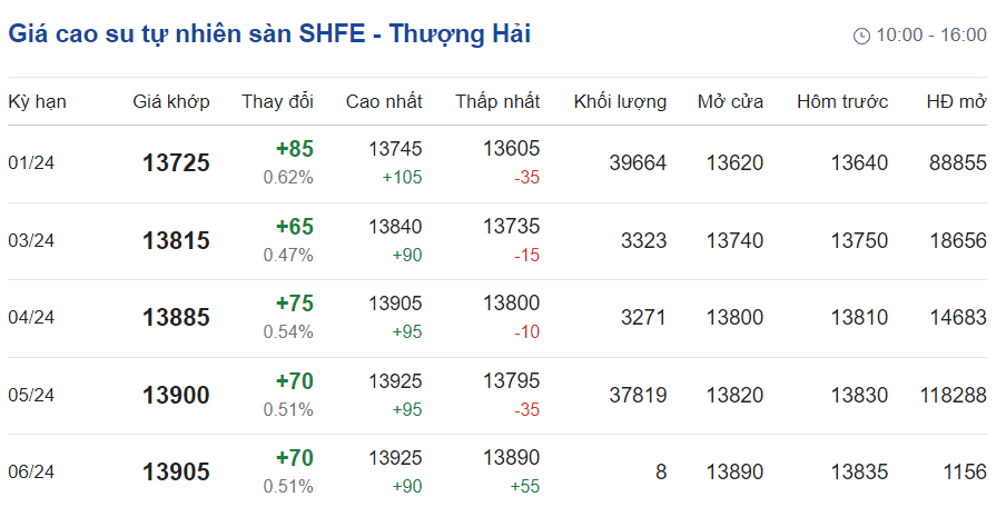 Giá cao su hôm nay 112