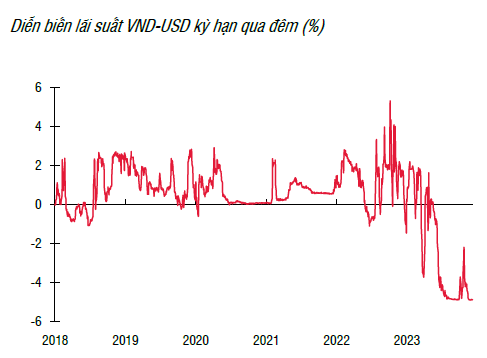 Không còn tín phiếu lưu hành lãi suất kỳ hạn qua đêm duy trì ở mức thấp 015
