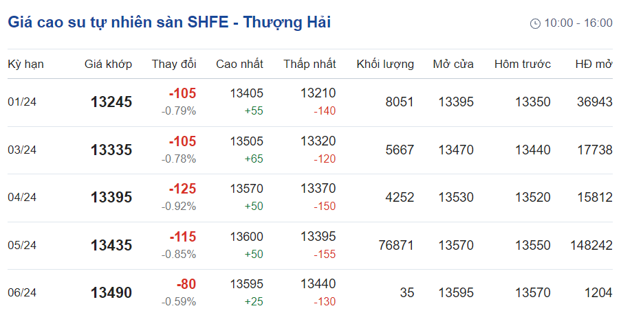 Giá cao su hôm nay 1312 