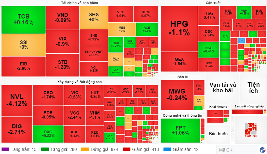 Chứng khoán ngày 1412 VN-Index tiếp tục bị bán mạnh cuối phiên