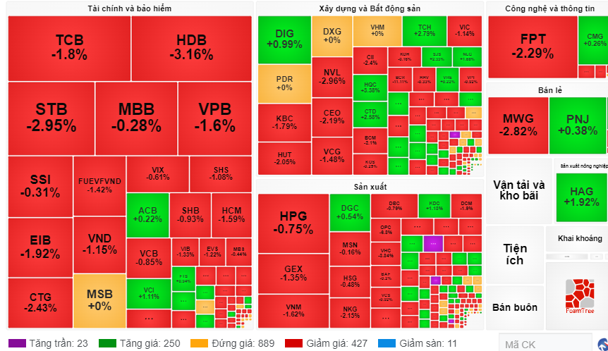 Chứng khoán ngày 1812 Vn-Index mất mốc 1.100 điểm ngay phiên đầu tuần 
