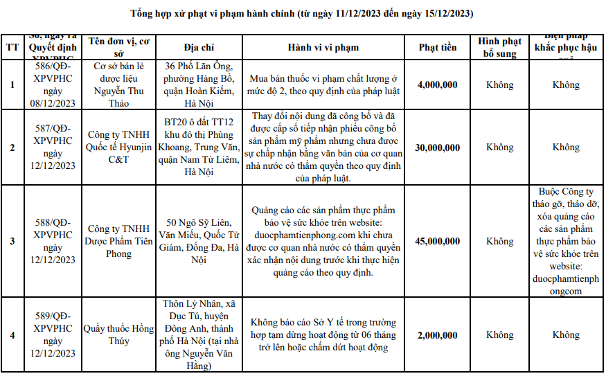 Công ty Quốc tế - Mega Gangnam cùng nhiều cơ sở hành nghề y, dược ngoài công lập khác bị xử phạt