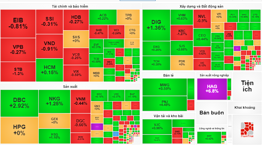 Chứng khoán ngày 2112 Sắc xanh trở lại, lực cầu gia tăng lúc cuối phiên