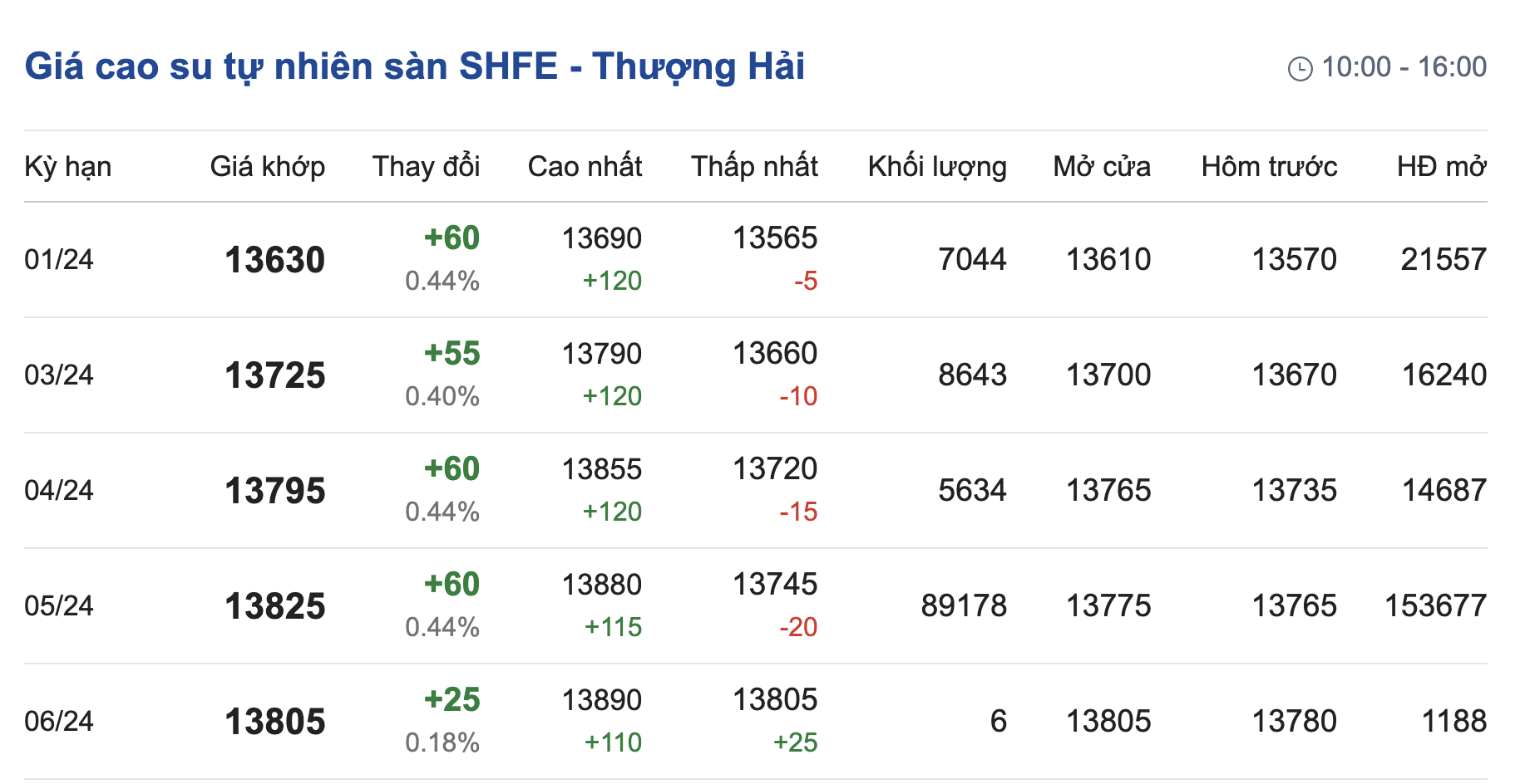 Giá cao su hôm nay 2212 Giá cao su kỳ hạn tăng ho