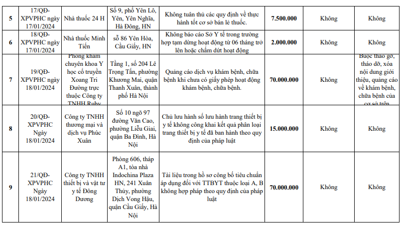 Công ty TNHH Dược phẩm Hiền Vĩ cùng 9 cơ sở hành nghề y, dược bị xử phạt