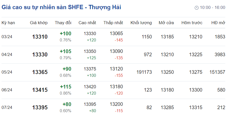 Giá cao su hôm nay 142 