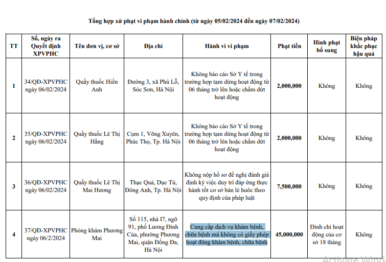 Phòng khám Phương Mai hoạt động khám, chữa bệnh không có giấy phép