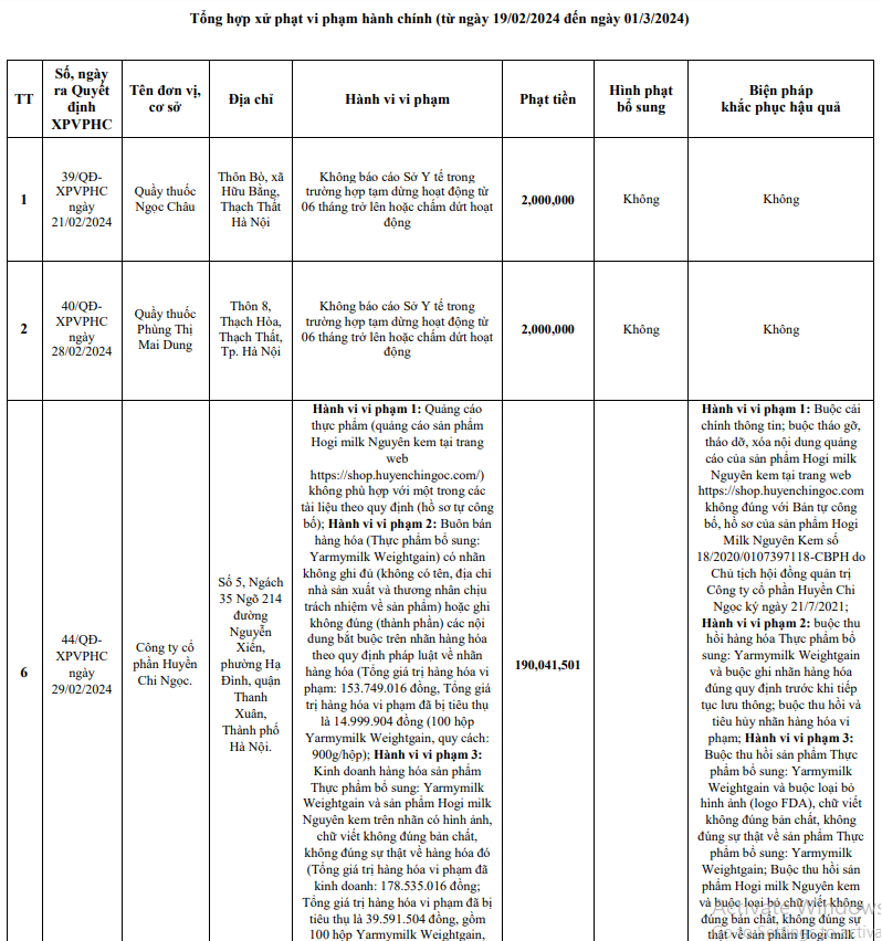 Mắc hàng loạt lỗi vi phạm, CTCP Huyền Chi Ngọc bị xử phạt 190 triệu đồng