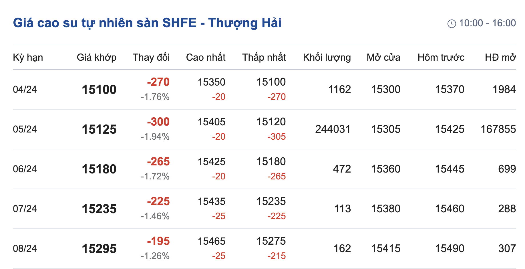 Giá cao su hôm nay 213 Tăng  giảm trái chiều