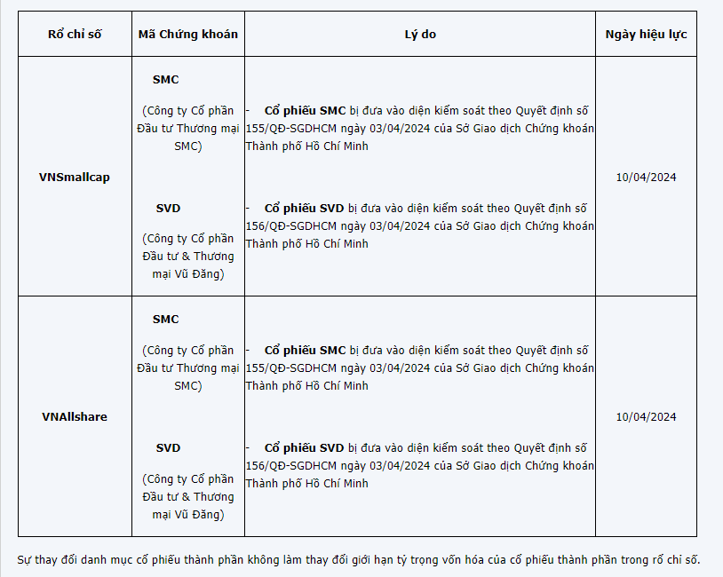 Loại bỏ cổ phiếu SMC SVD thuộc chỉ số VNX Allshare của Bộ chỉ số VNXIndex