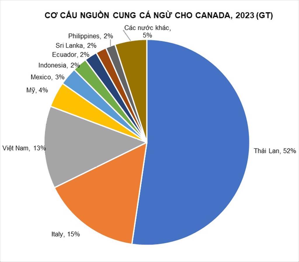 Triển vọng xuất khẩu cá ngừ sang Canada