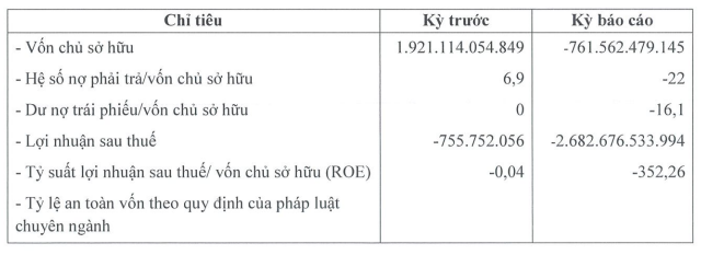 Capitaland Tower báo lỗ đột biến hơn 2.682 tỷ đồng, âm vốn chủ sở hữu