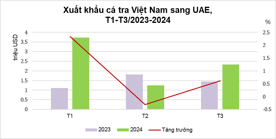 Quý 12024, xuất khẩu cá tra sang UAE mang về hơn 7 triệu USD