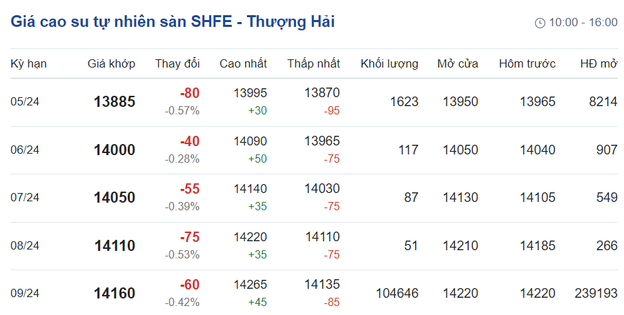 Giá cao su hôm nay 15 