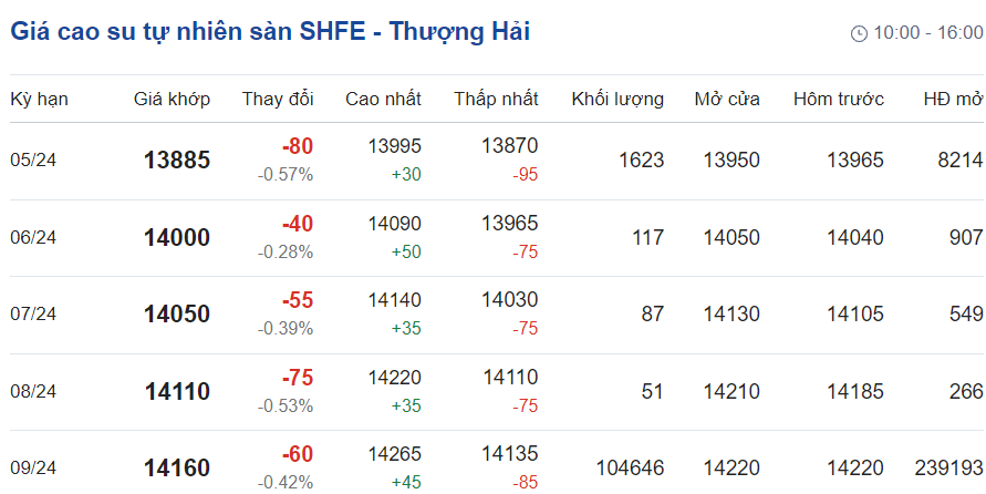 Giá cao su hôm nay 25 