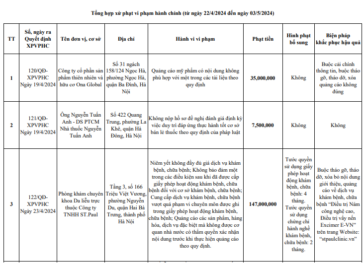 Hà Nội CTCP sản phẩm thiên nhiên và hữu cơ Ona Global cùng nhiều cơ sở khác bị xử phạt
