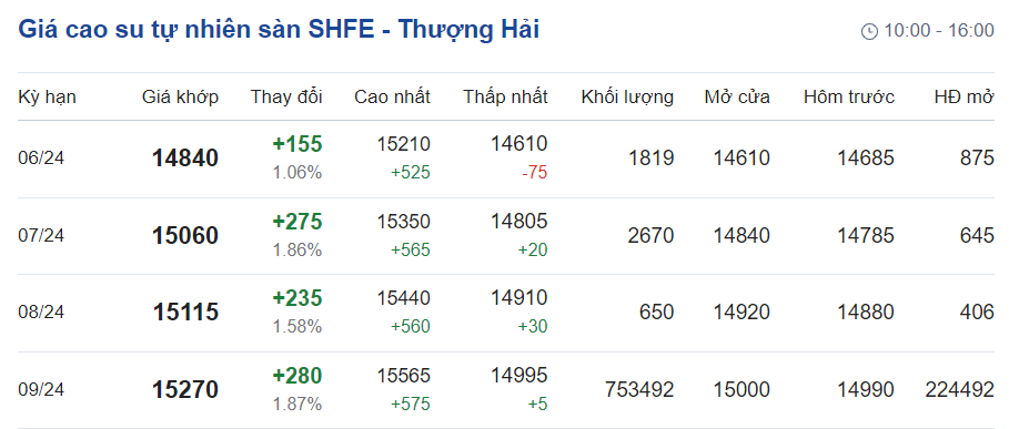 Giá cao su hôm nay 295 