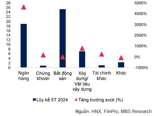 Lãi suất trái phiếu nhóm ngân hàng đang nhích dần  