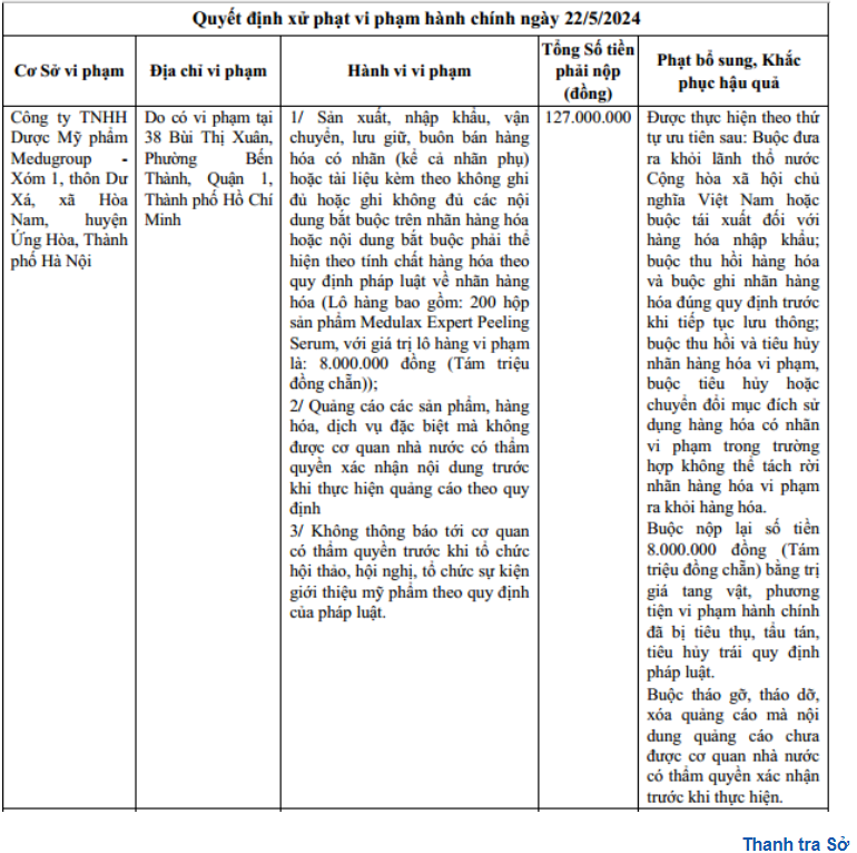 Công ty TNHH Dược mỹ phẩm Medugroup bị phạt gần 130 triệu đồng