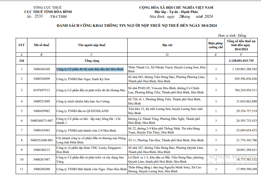 Công khai danh sách doanh nghiệp nợ thuế tại Hòa Bình
