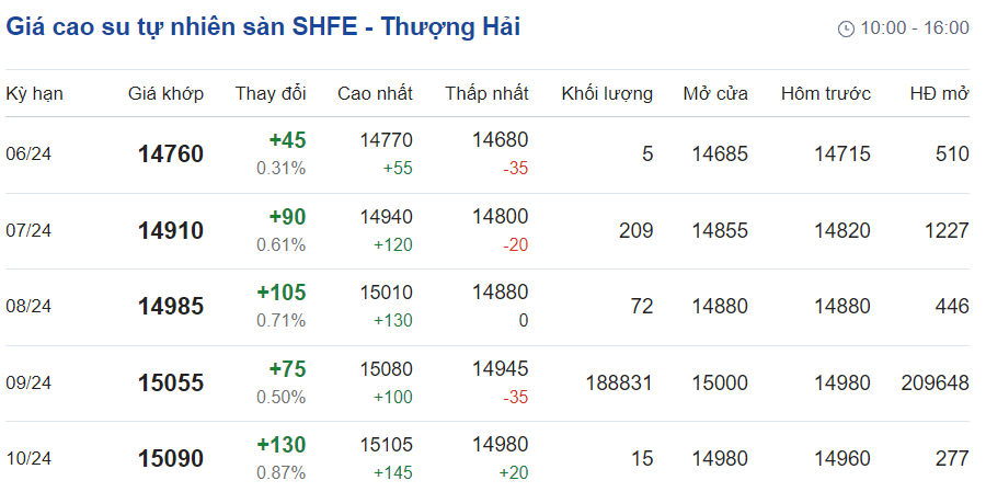 Giá cao su hôm nay 56 