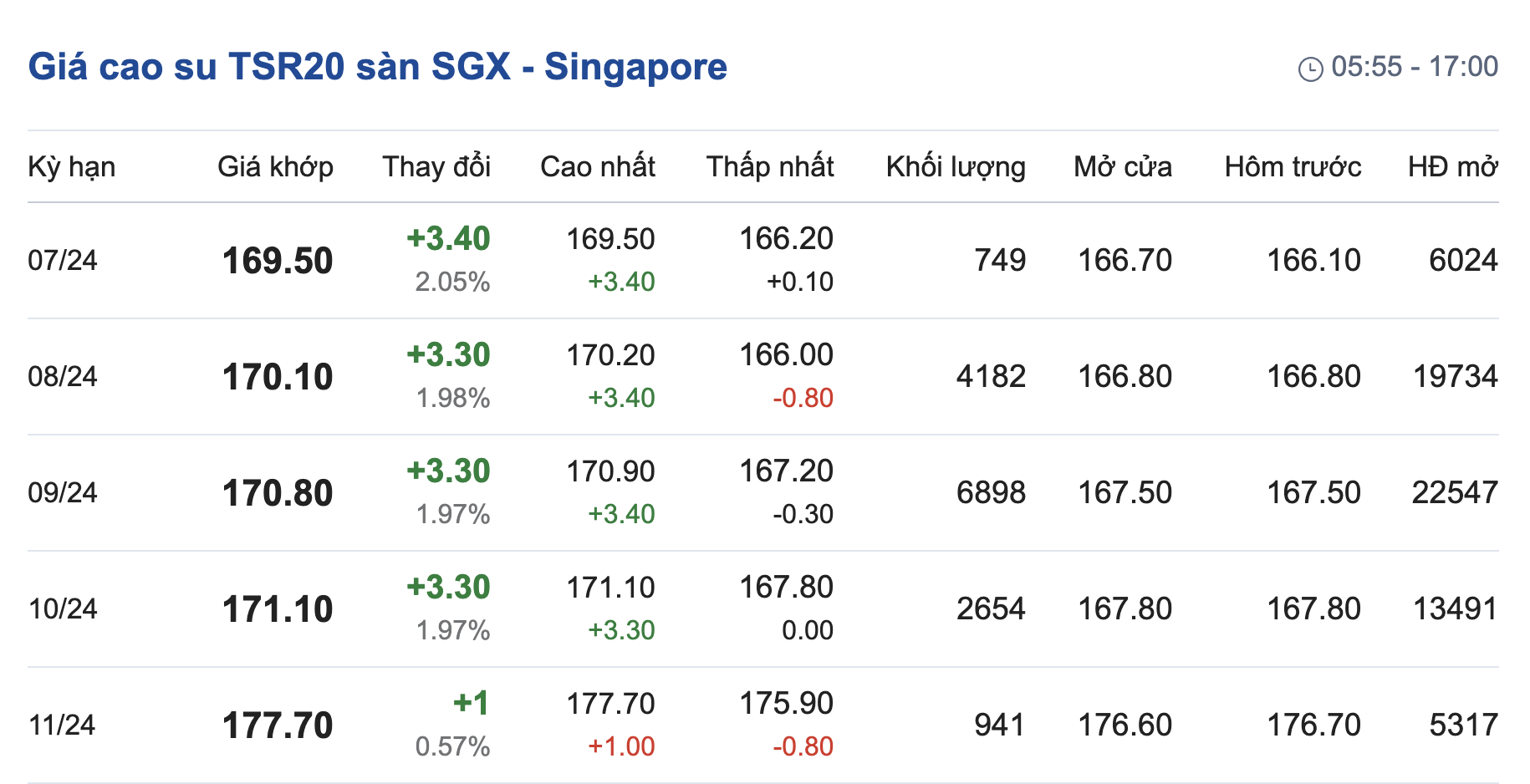 Giá cao su hôm nay 66 Đồng loạt tăng trên sàn giao dịch TOCOM Singapore