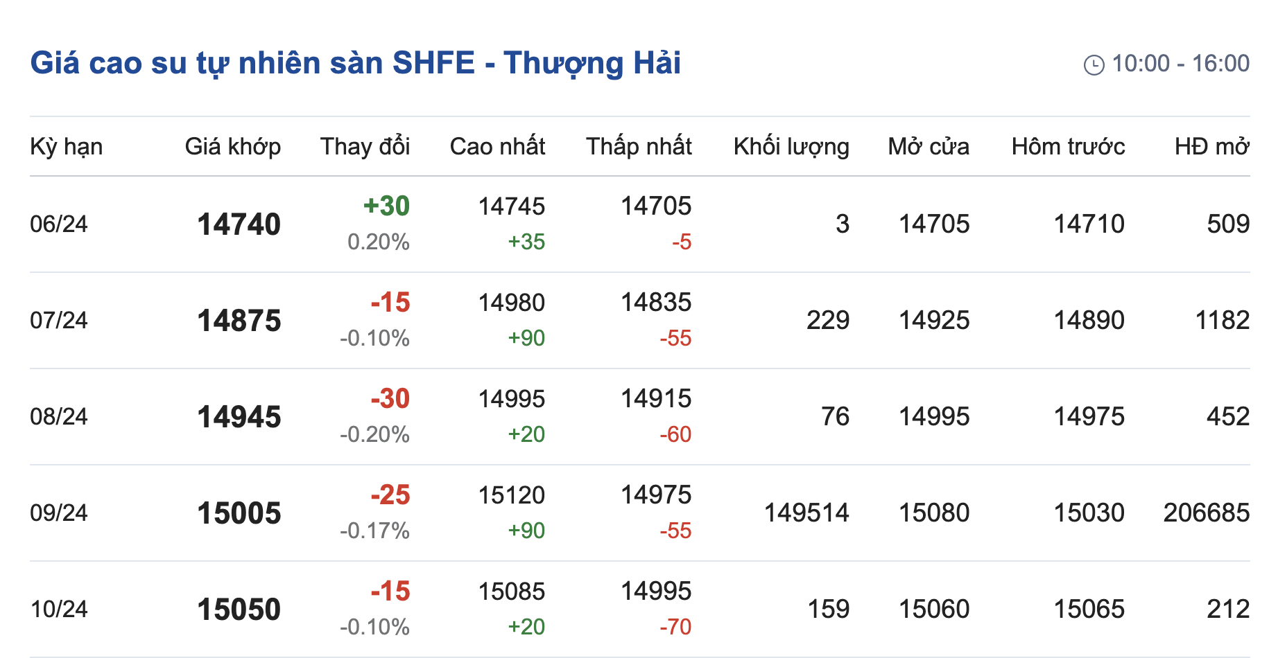 Giá cao su hôm nay 66 Đồng loạt tăng trên sàn giao dịch TOCOM Singapore