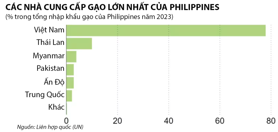 Philippines giảm thuế nhập khẩu gạo Việt Nam được hưởng lợi